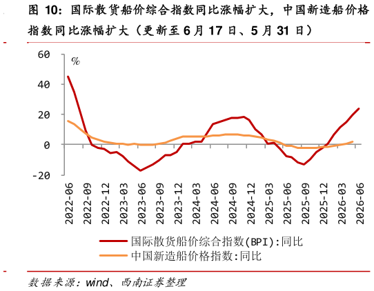 如何解释国际散货船价综合指数同比涨幅扩大，中国新造船价格