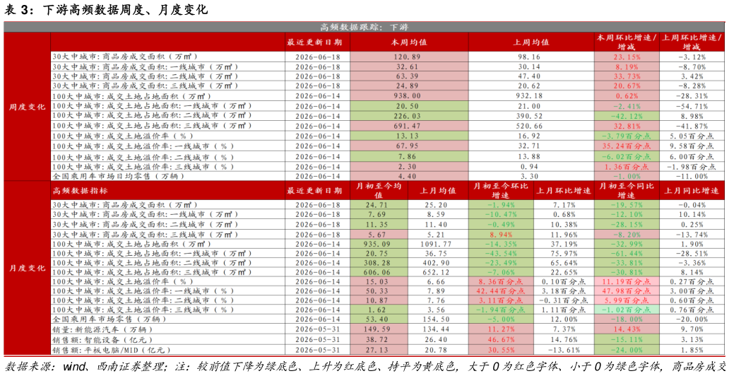 咨询大家下游高频数据周度、月度变化
