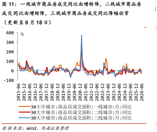 想关注一下一线城市商品房成交同比由增转降，二线城市商品房