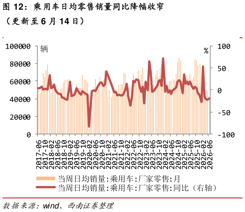 咨询下各位乘用车日均零售销量同比降幅收窄