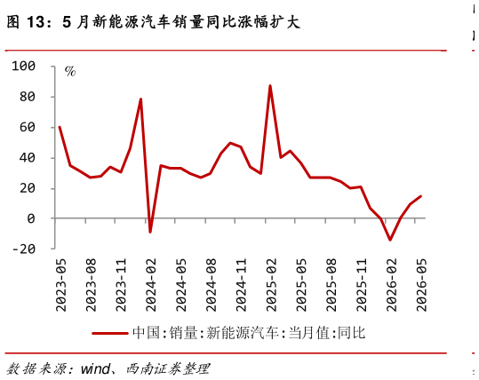 你知道5 月新能源汽车销量同比涨幅扩大