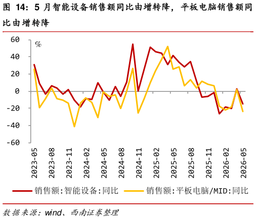 如何看待5 月智能设备销售额同比由增转降，平板电脑销售额同