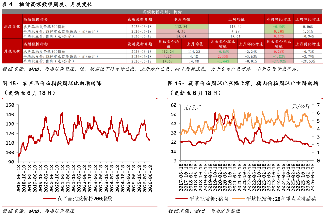你知道物价高频数据周度、月度变化 农产品价格指数周环比由增转降