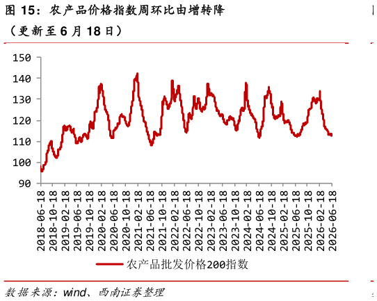 咨询下各位农产品价格指数周环比由增转降