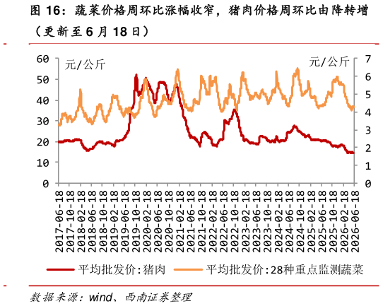 如何解释蔬菜价格周环比涨幅收窄，猪肉价格周环比由降转增