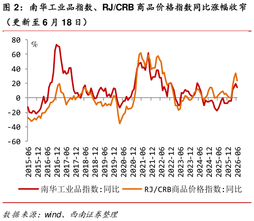 请问一下南华工业品指数、RJCRB 商品价格指数同比涨幅收窄