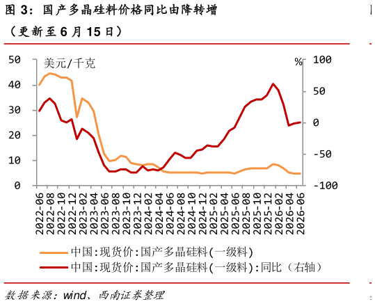 咨询大家国产多晶硅料价格同比由降转增