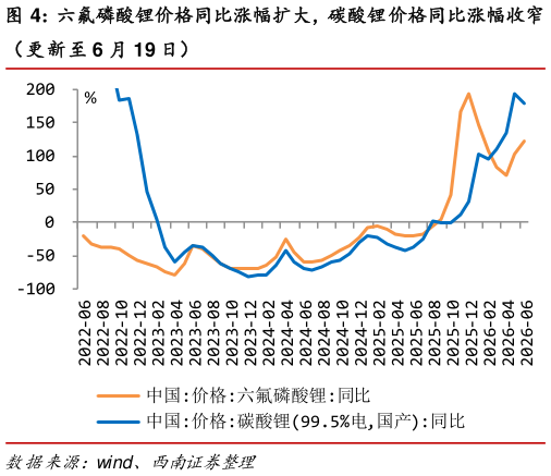 谁知道六氟磷酸锂价格同比涨幅扩大，碳酸锂价格同比涨幅收窄