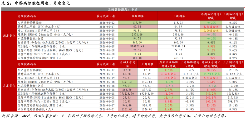 如何看待中游高频数据周度、月度变化