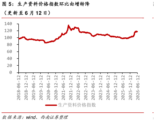 一起讨论下生产资料价格指数环比由增转降