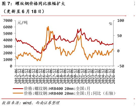 如何才能螺纹钢价格同比涨幅扩大