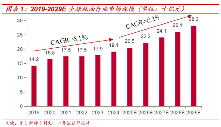 如何了解2019-2029E 全球蚝油行业市场规模（单位：十亿元）
