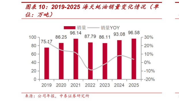 咨询下各位2019-2025 海天蚝油销量变化情况（单