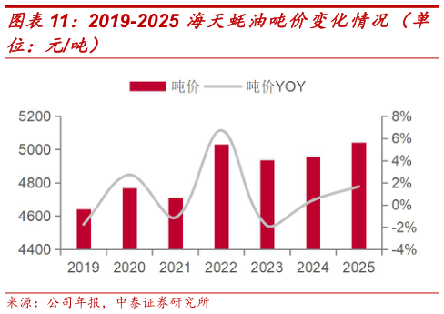 我想了解一下2019-2025 海天蚝油吨价变化情况（单