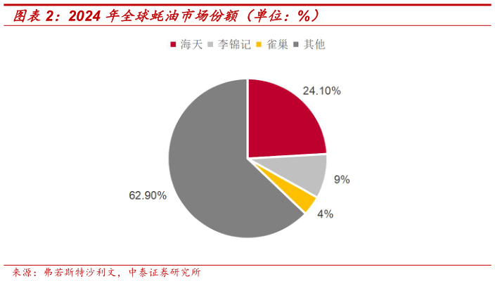 你知道2024 年全球蚝油市场份额（单位：%）
