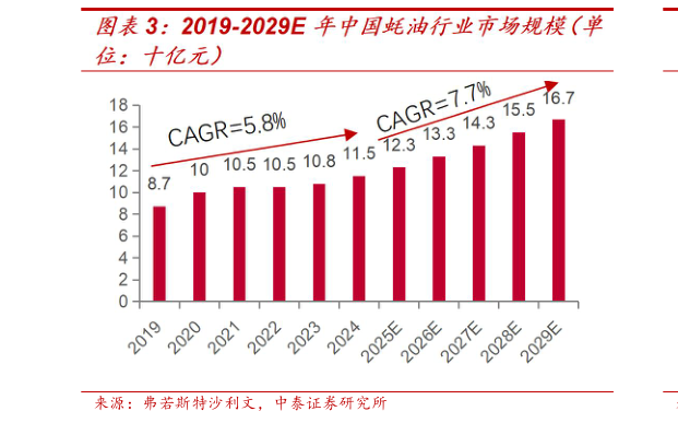 怎样理解2019-2029E 年中国蚝油行业市场规模（单