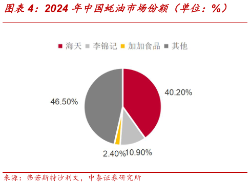 请问一下2024 年中国蚝油市场份额（单位：%）