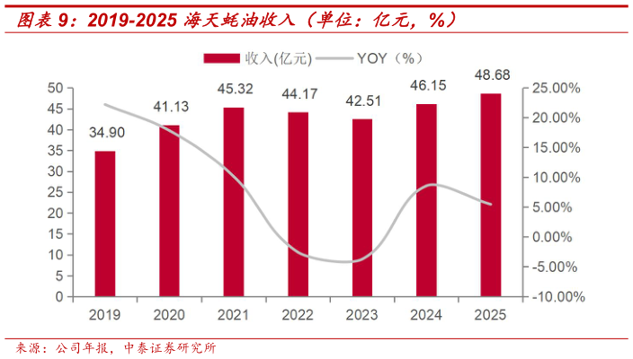如何看待2019-2025 海天蚝油收入（单位：亿元，%）
