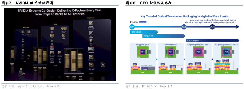 怎样理解NVIDIA AI 系统路线图
