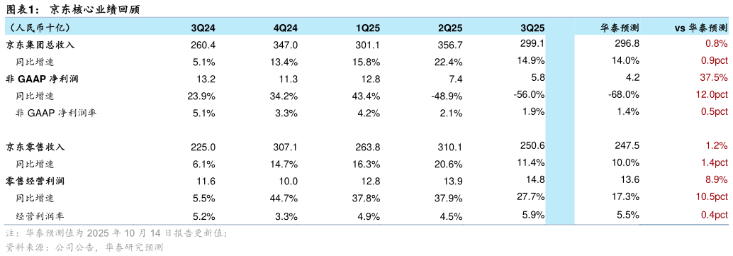 你知道京东核心业绩回顾