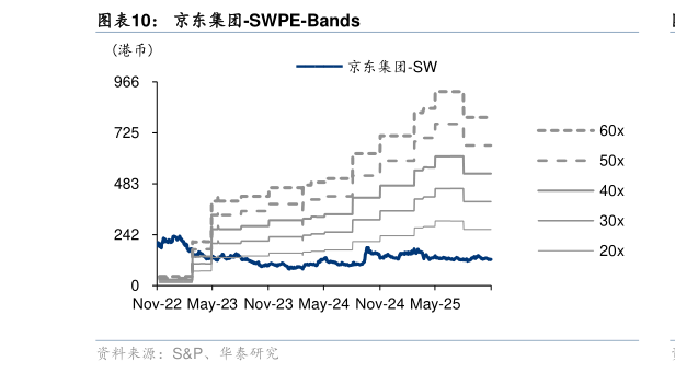如何了解京东集团-SWPE-Bands