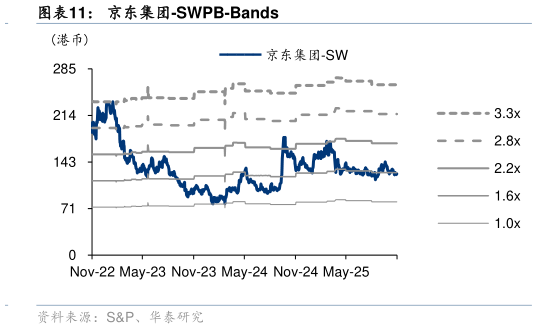 怎样理解京东集团-SWPB-Bands