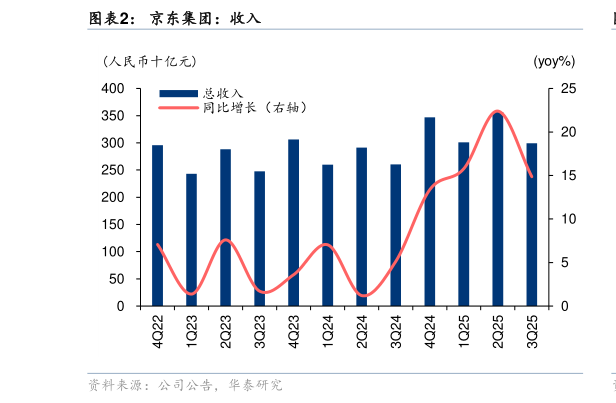 怎样理解京东集团：收入