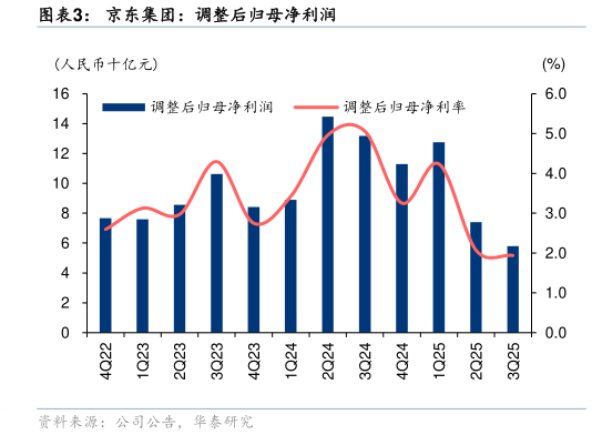 如何看待京东集团：调整后归母净利润