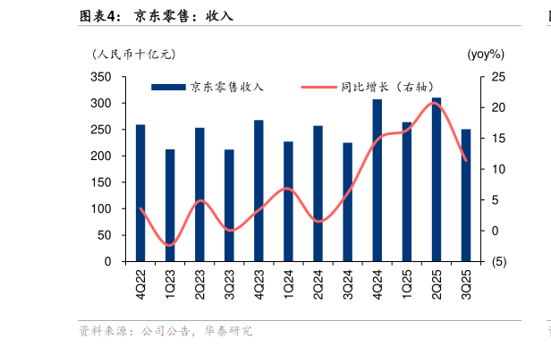 一起讨论下京东零售：收入
