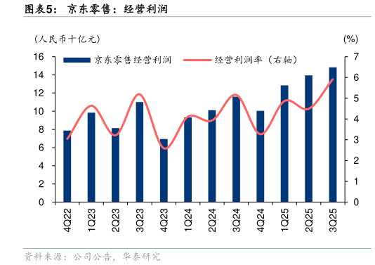 如何才能京东零售：经营利润