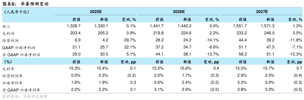 请问一下华泰预测变动