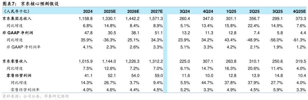 如何看待京东核心预测假设