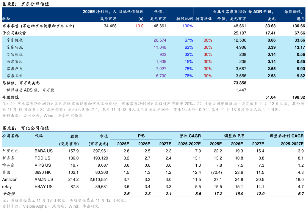 如何解释京东分部估值 可比公司估值