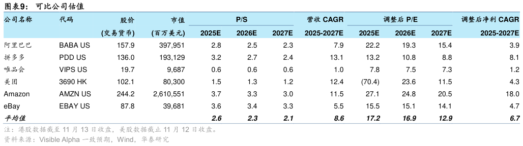 想关注一下可比公司估值