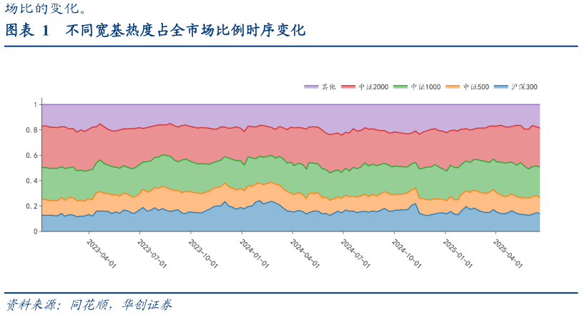 请问一下不同宽基热度占全市场比例时序变化