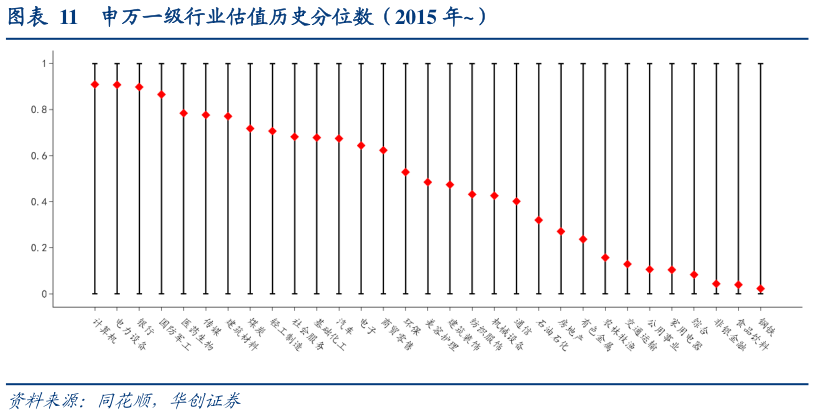 如何了解申万一级行业估值历史分位数（2015 年）