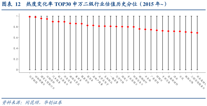 咨询大家热度变化率 TOP30 申万二级行业估值历史分位（2015 年）