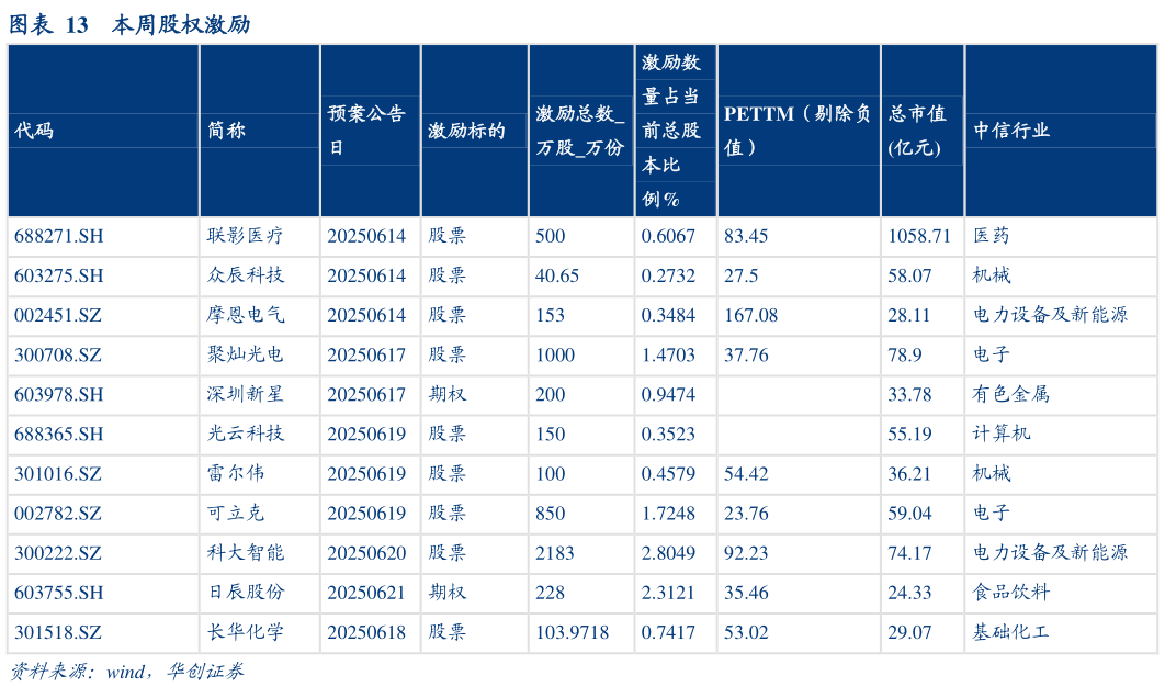 想问下各位网友本周股权激励