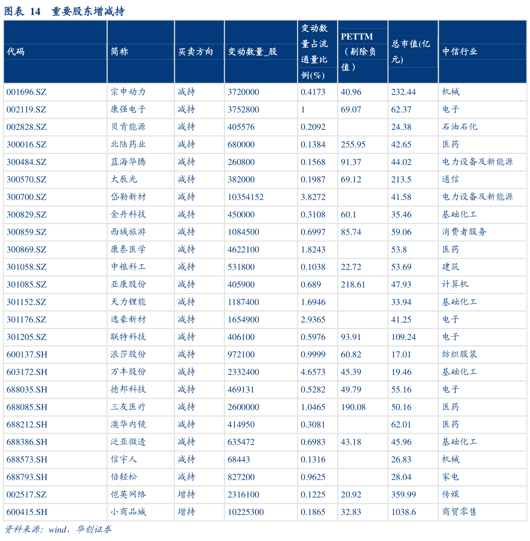 如何看待重要股东增减持