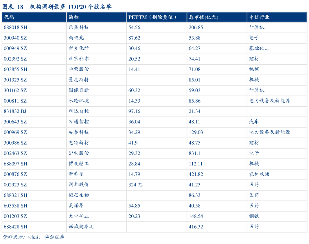 一起讨论下机构调研最多 TOP20 个股名单