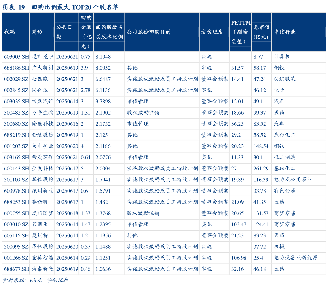 想关注一下回购比例最大 TOP20 个股名单