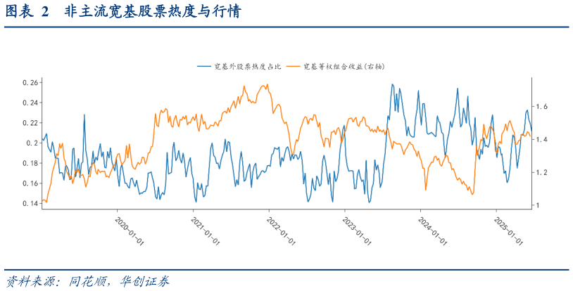 如何看待非主流宽基股票热度与行情