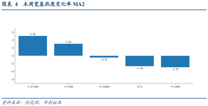 你知道本周宽基热度变化率 MA2