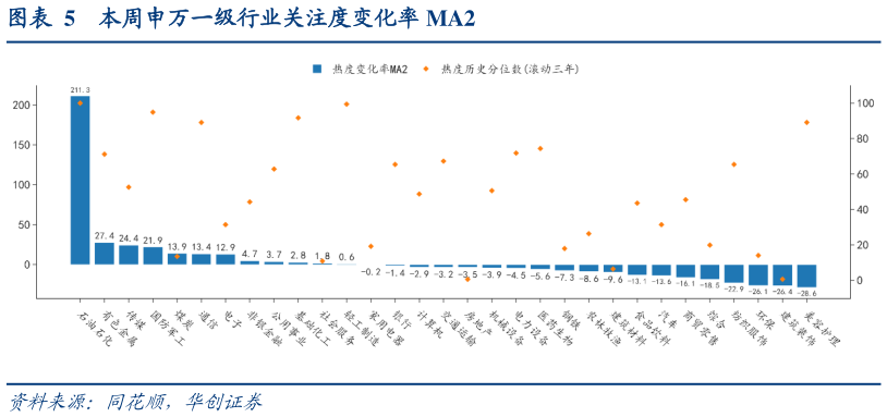 你知道本周申万一级行业关注度变化率 MA2