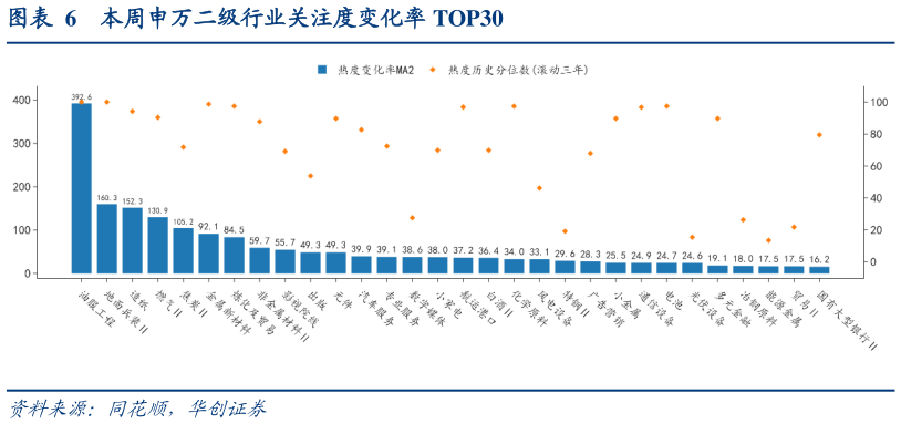 如何了解本周申万二级行业关注度变化率 TOP30