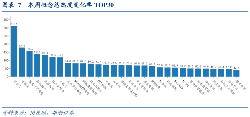 谁能回答本周概念总热度变化率 TOP30
