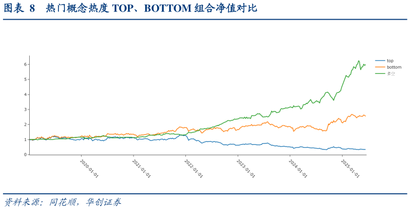请问一下热门概念热度 TOP、BOTTOM 组合净值对比