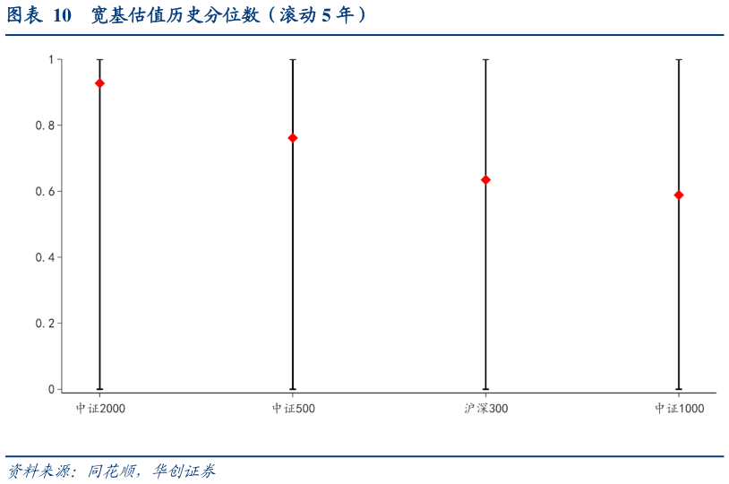 如何了解宽基估值历史分位数（滚动 5 年）
