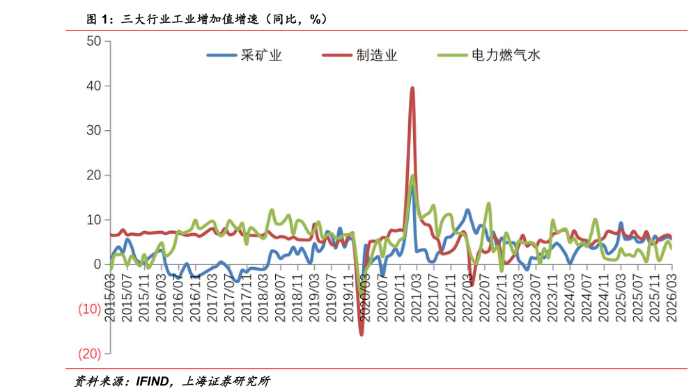 各位网友请教一下三大行业工业增加值增速（同比，%）