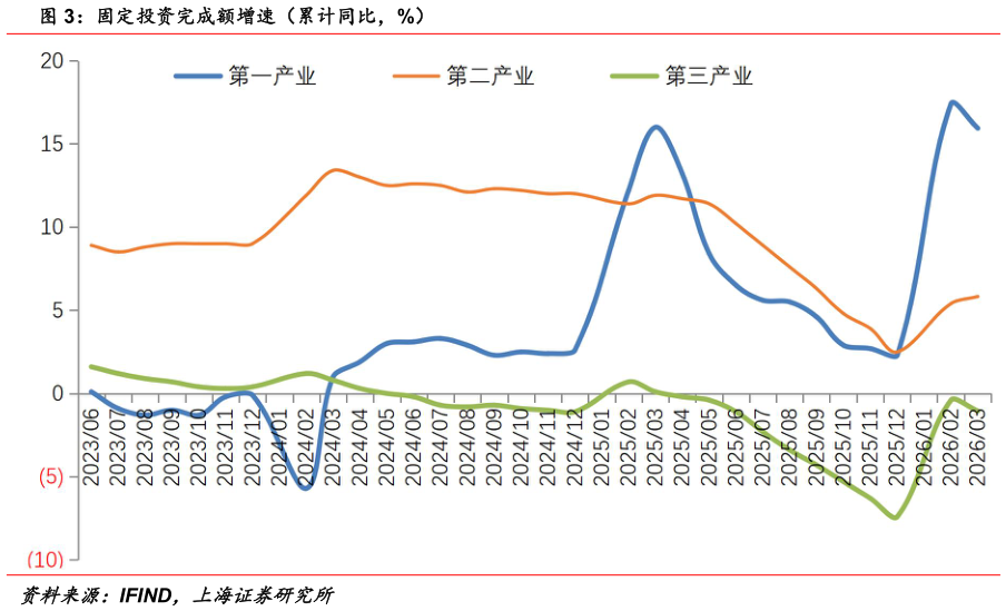 各位网友请教一下固定投资完成额增速（累计同比，%）